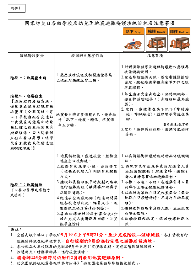 114年國家防災日訂於9月19日(星期五)上午9時21分辦理， 全國高級中等以下學校應至少完成實施計畫「各級學校及幼兒園地震避難掩護演練流程及注意事項」(附件1)之「趴下、掩護、穩住」抗震保命三步驟演練